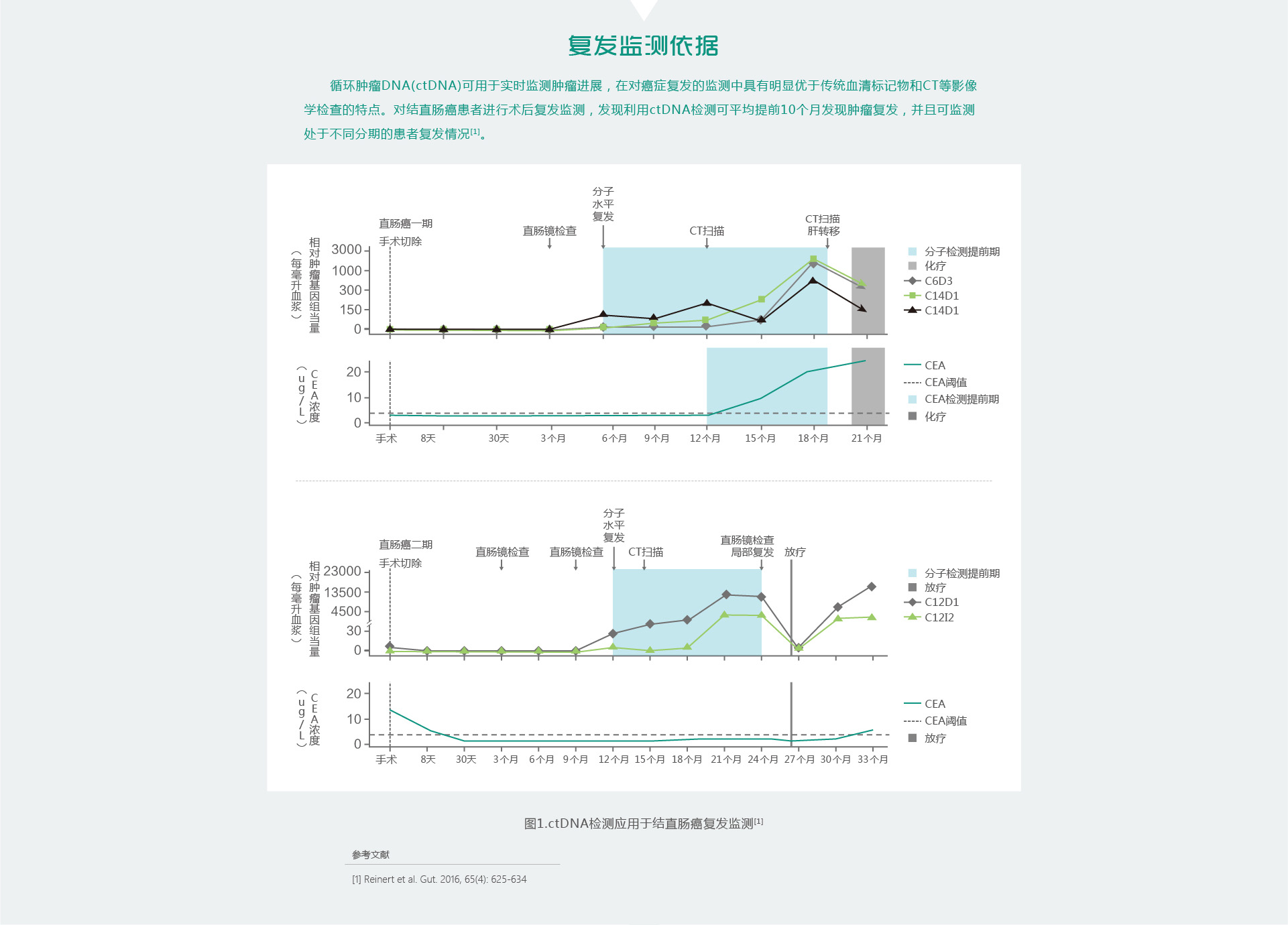 复发监控